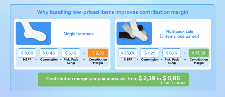 bundling low priced iteams - profitability